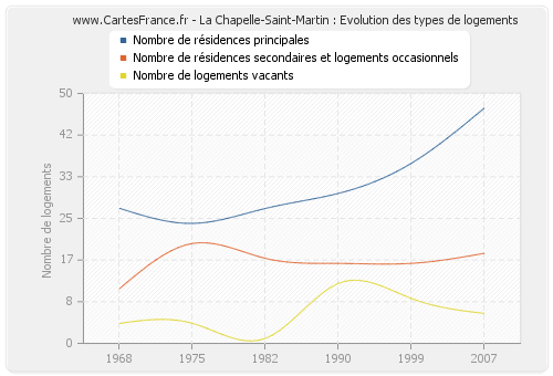 La Chapelle-Saint-Martin : Evolution des types de logements